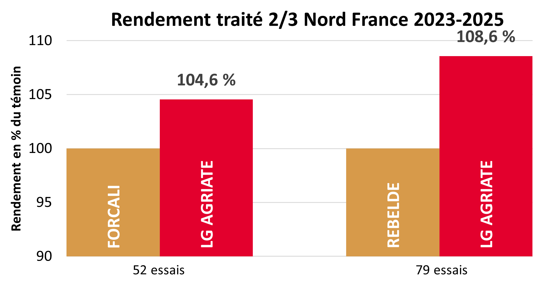 Résultats pluriannuels par rapport aux témoins